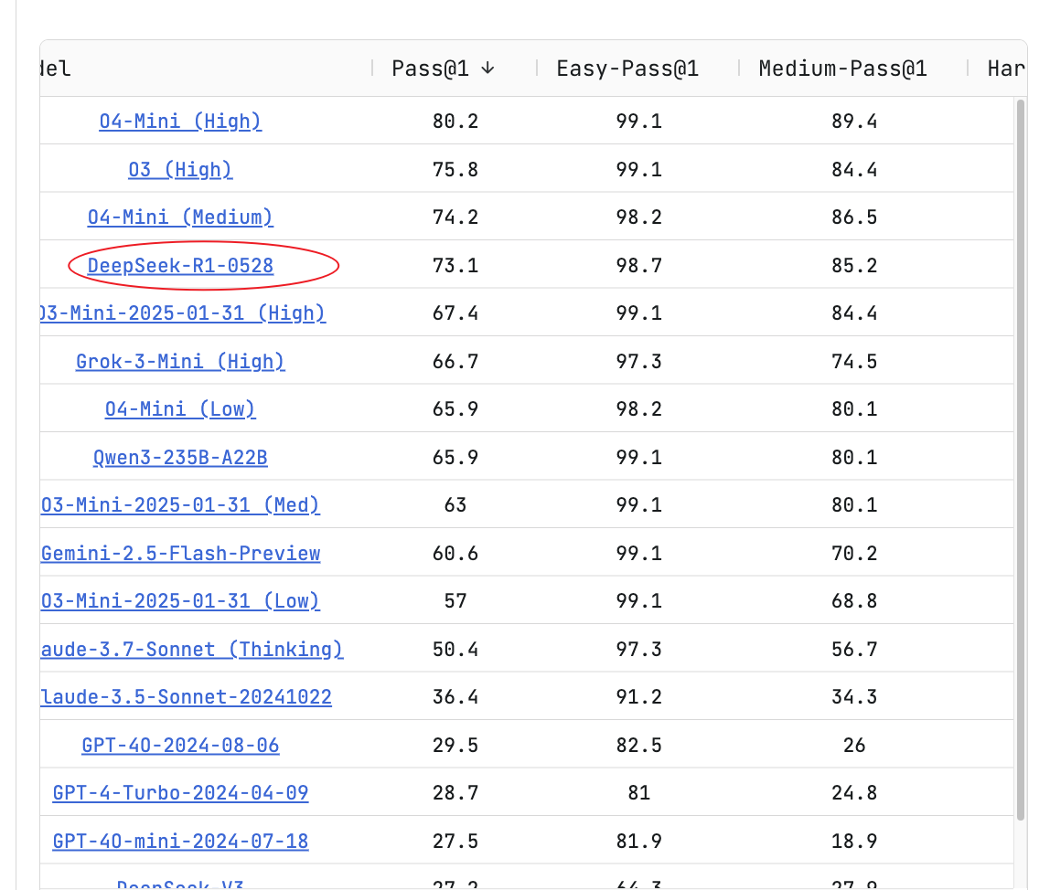 LiveCodeBench 评测结果